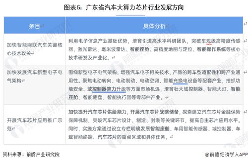 2023年廣東省汽車大算力芯片行業發展現狀、趨勢與德賽西威的引領作用