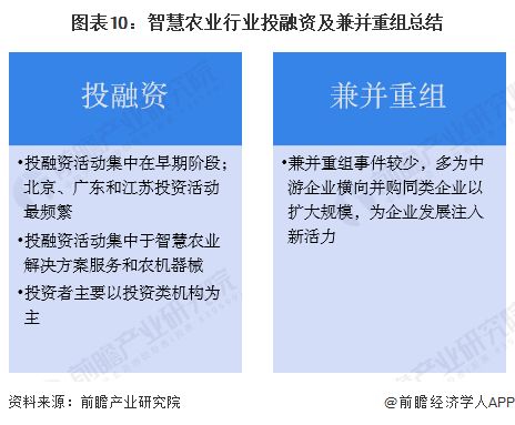 2023年中國智慧農(nóng)業(yè)行業(yè)投融資與兼并重組深度分析