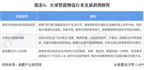 2023年全球智能物流行業(yè)市場現(xiàn)狀與發(fā)展趨勢(shì) 歐美領(lǐng)跑與技術(shù)融合驅(qū)動(dòng)未來