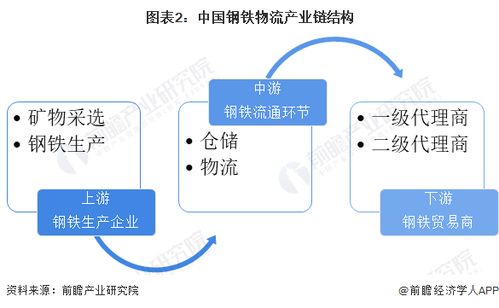 預見2024 中國鋼鐵物流行業全景圖譜——市場規模、競爭格局與發展前景